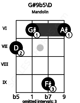 Fretboard image for the G#9b5\D chord on mandolin frets: 7 6 9 6