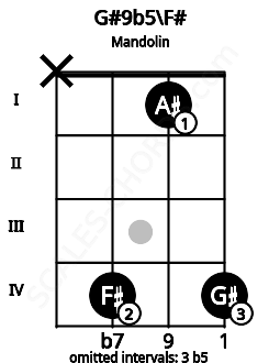 Fretboard image for the G#9b5\F# chord on mandolin frets: x 4 1 4