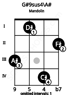 Fretboard image for the G#9sus4\A# chord on mandolin frets: 3 1 4 2