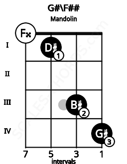 Fretboard image for the G#\F## chord on mandolin frets: 0 1 3 4