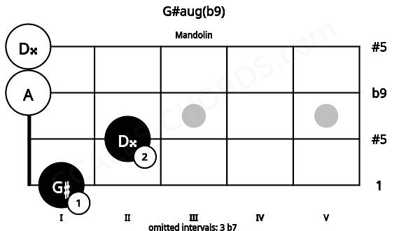 Fretboard image for the G#aug(b9) chord on mandolin frets: 1 2 0 0