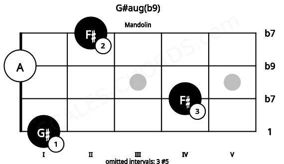 Fretboard image for the G#aug(b9) chord on mandolin frets: 1 4 0 2