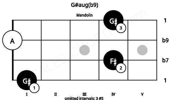 Fretboard image for the G#aug(b9) chord on mandolin frets: 1 4 0 4
