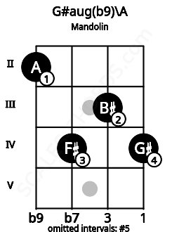 Fretboard image for the G#aug(b9)\A chord on mandolin frets: 2 4 3 4