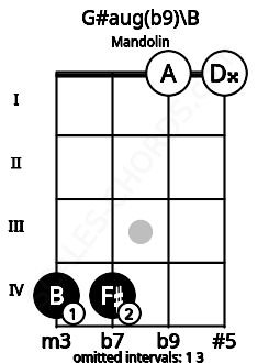 Fretboard image for the G#aug(b9)\B chord on mandolin frets: 4 4 0 0