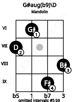 Fretboard image for the G#aug(b9)\D chord on mandolin frets: 7 6 9 8