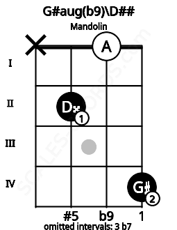 Fretboard image for the G#aug(b9)\D## chord on mandolin frets: x 2 0 4
