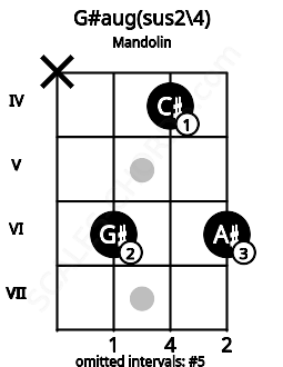 Fretboard image for the G#aug(sus2/4) chord on mandolin frets: x 6 4 6