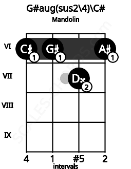 Fretboard image for the G#aug(sus2\4)\C# chord on mandolin frets: 6 6 7 6