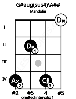 Fretboard image for the G#aug(sus4)\Cb chord on mandolin frets: 4 2 4 0
