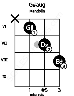 Fretboard image for the G#aug chord on mandolin frets: x 6 7 8