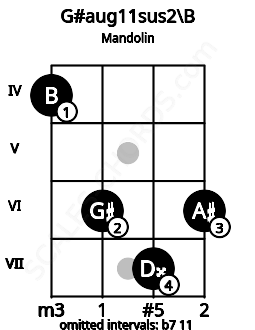Fretboard image for the G#aug11sus2\B chord on mandolin frets: 4 6 7 6