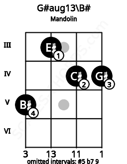 Fretboard image for the G#aug13\B# chord on mandolin frets: 5 3 4 4