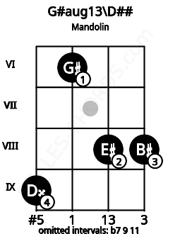 Fretboard image for the G#aug13\D## chord on mandolin frets: 9 6 8 8