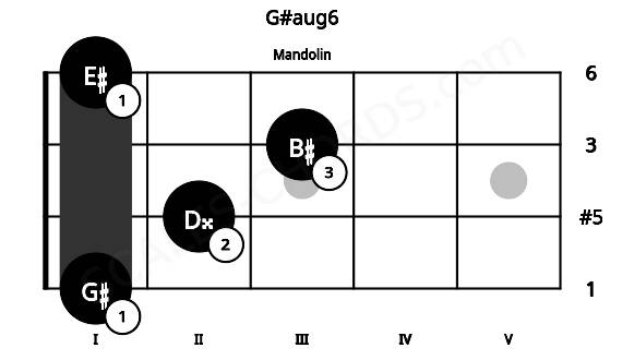 Fretboard image for the G#aug6 chord on mandolin frets: 1 2 3 1