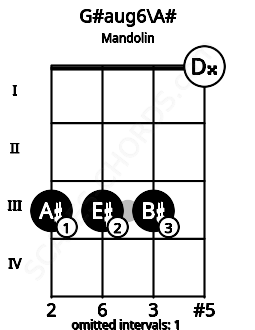 Fretboard image for the G#aug6\Bb chord on mandolin frets: 3 3 3 0