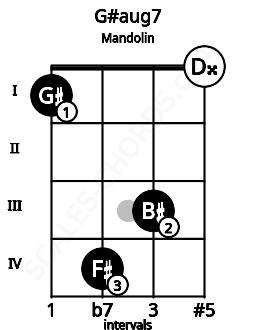 Fretboard image for the G#aug7 chord on mandolin frets: 1 4 3 0