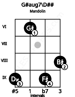 Fretboard image for the G#aug7\D## chord on mandolin frets: 9 6 9 8
