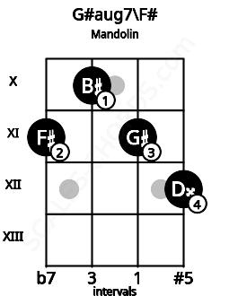 Fretboard image for the G#aug7\F# chord on mandolin frets: 11 10 11 12