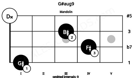 Fretboard image for the G#aug9 chord on mandolin frets: 1 4 3 0