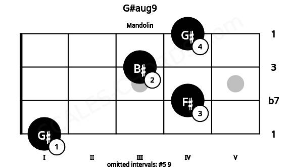 Fretboard image for the G#aug9 chord on mandolin frets: 1 4 3 4