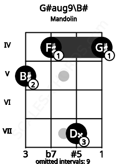 Fretboard image for the G#aug9\B# chord on mandolin frets: 5 4 7 4