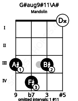 Fretboard image for the G#aug9#11\A# chord on mandolin frets: 3 4 3 0