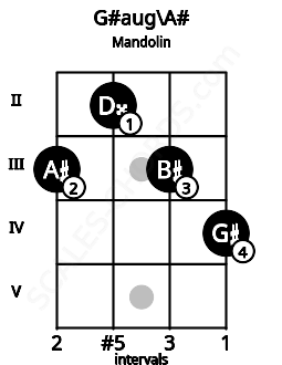 Fretboard image for the G#aug\Bb chord on mandolin frets: 3 2 3 4