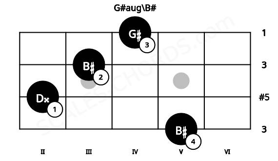 Fretboard image for the G#aug\B# chord on mandolin frets: 5 2 3 4