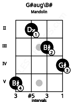 Fretboard image for the G#aug\B# chord on mandolin frets: 5 2 3 4