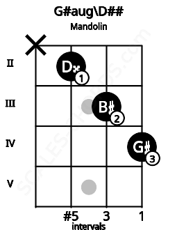Fretboard image for the G#aug\D## chord on mandolin frets: x 2 3 4