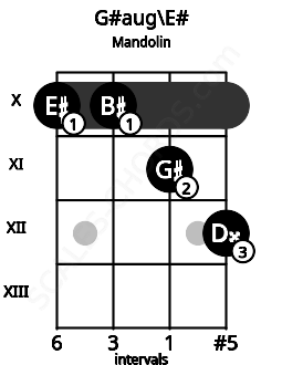 Fretboard image for the G#aug\E# chord on mandolin frets: 10 10 11 12