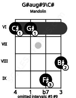 Fretboard image for the G#aug#9\C# chord on mandolin frets: 6 6 9 8