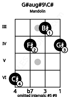 Fretboard image for the G#aug#9\Db chord on mandolin frets: 6 4 3 4