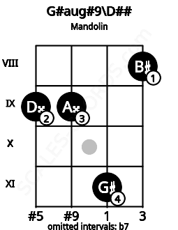Fretboard image for the G#aug#9\D## chord on mandolin frets: 9 9 11 8