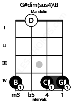 Fretboard image for the G#dim(sus4)\B chord on mandolin frets: 4 0 4 4