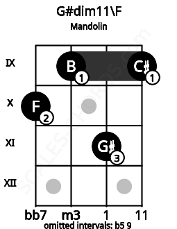 Fretboard image for the G#dim11\F chord on mandolin frets: 10 9 11 9