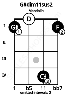Fretboard image for the G#dim11sus2 chord on mandolin frets: 1 0 4 1