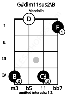 Fretboard image for the G#dim11sus2\B chord on mandolin frets: 4 0 4 1