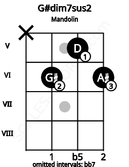 Fretboard image for the G#dim7sus2 chord on mandolin frets: x 6 5 6