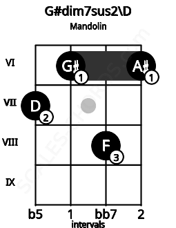 Fretboard image for the G#dim7sus2\D chord on mandolin frets: 7 6 8 6