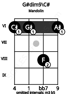 Fretboard image for the G#dim9\C# chord on mandolin frets: 6 6 8 6