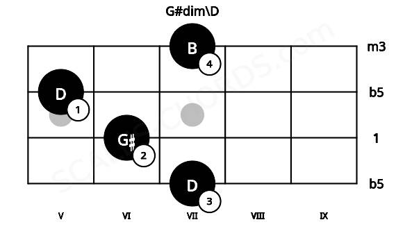 Fretboard image for the G#dim\D chord on mandolin frets: 7 6 5 7