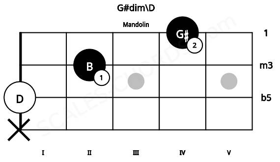 Fretboard image for the G#dim\D chord on mandolin frets: x 0 2 4