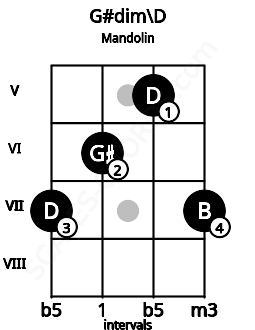 Fretboard image for the G#dim\D chord on mandolin frets: 7 6 5 7