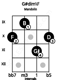 Fretboard image for the G#dim\F chord on mandolin frets: 10 9 11 10