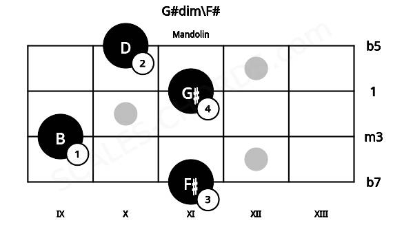 Fretboard image for the G#dim\F# chord on mandolin frets: 11 9 11 10
