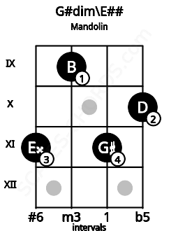 Fretboard image for the G#dim\Gb chord on mandolin frets: 11 9 11 10
