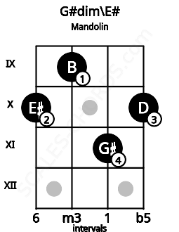 Fretboard image for the G#dim\Gbb chord on mandolin frets: 10 9 11 10