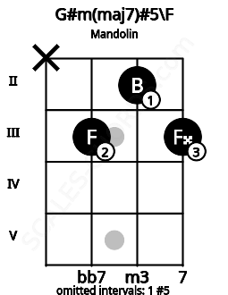 Fretboard image for the G#m(maj7)#5\F chord on mandolin frets: x 3 2 3